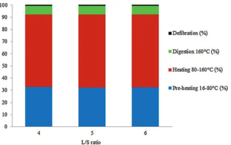 Fig. 7. Contribution of the diﬀerent steps for TMP preparation using a rotary digester plus a Sprout-Waldron 105-A deﬁbrator on the energy consumption (%).