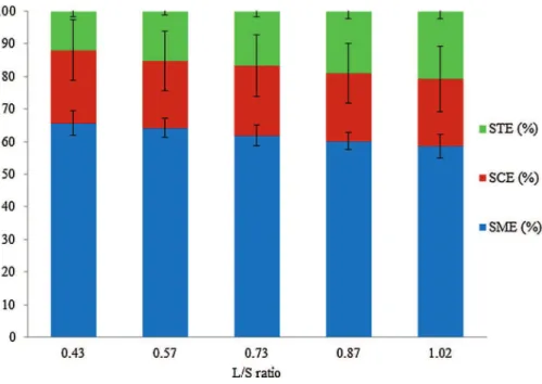 Table 4 shows the main morphological characteristics of ﬁbers in- in-side the extrudates (E 1 to E 5 ) produced using diﬀerent operating 