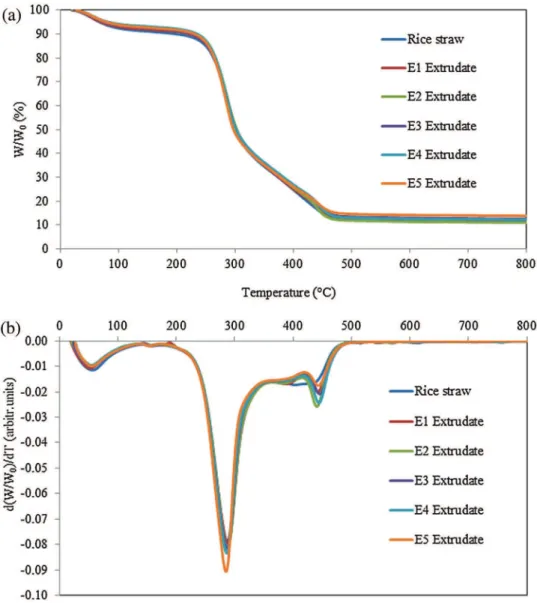 Fig. 4. TGA (a) and dTGA (b) curves of rice straw and extrudates.