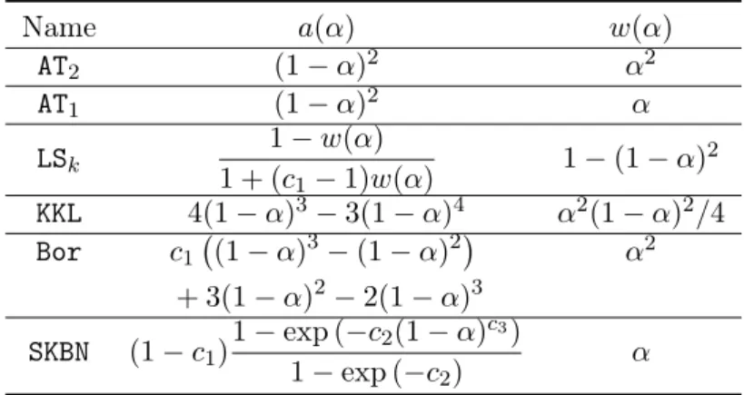 Table 1.1: Variety of possible damage models, where c 1 , c 2 , c 3 are constants. AT 2 intro- intro-duced by Ambrosio Tortorelli and used by Bourdin [ 30 ], AT 1 model initially introduced by Pham-Amor [ 146 ], LS k in Alessi-Marigo [ 4 ], KKL for Karma-K