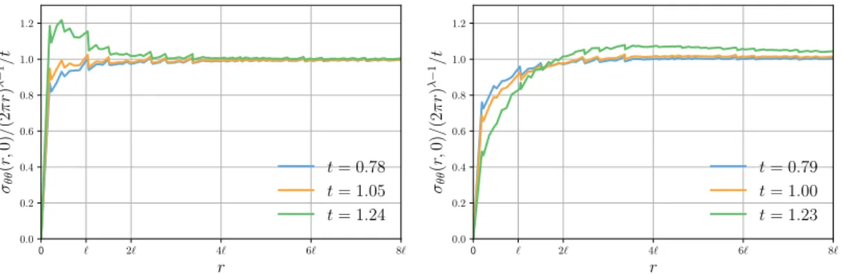 Figure 2.4: Identification of the generalized stress intensity factor: σ θθ (r,0)
