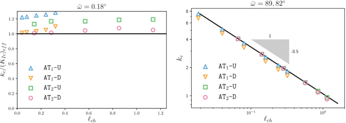 Figure 2.5: Critical generalized critical stress intensity factor at crack nucleation as a function of the internal length for ¯ω ' 0 (left) and ω ' π/2 (right)