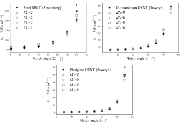 Figure 2.7: Critical generalized stress intensity factor k c vs notch angle. Comparison between numerical simulations with the AT 1 and AT 2 models and damaged and undamaged boundary conditions on the notch edges with experiments in steel from [ 174 ] (top