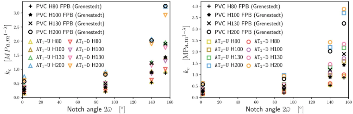 Figure 2.8: Critical generalized stress intensity factor k c vs notch angle and depth in PVC foam samples from [ 94 ]