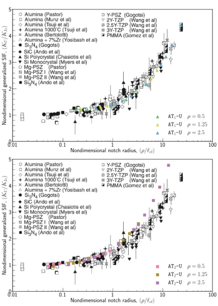 Figure 2.13: Crack nucleation at U-notches. Comparison between experimental data of [ 92 ] and numerical simulations using the AT 1 (top) and AT 2 (bottom) models.