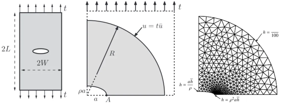 Figure 2.14: Crack nucleation in an infinite domain containing an elliptical hole. (left) domain geometry (center) computational domain (right) typical mesh.