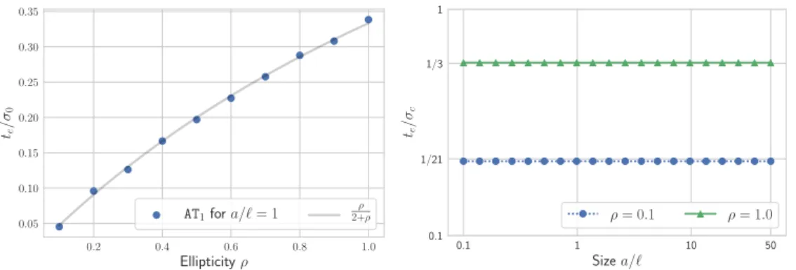 Figure 2.16: Normalized applied macroscopic stress t e /σ c at damage initiation as a func- func-tion of the aspect ratio ρ for a/` = 1 (left) and of the relative defect sizes a/` for ρ = 1 and ρ = 0.1 (right).