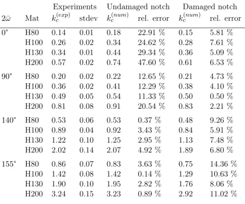 Table 2.5: Generalized critical stress intensity factors as a function of the notch aper- aper-ture in Divinycell® PVC foam