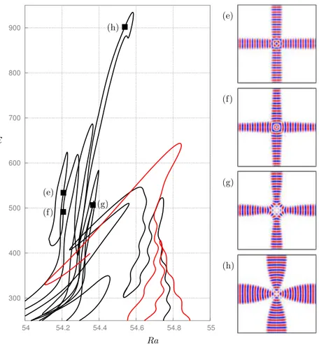 Figure 13. Left panel: detail of the bifurcation diagram in ﬁgure 11 , with the black curve representing D 4 -symmetric states and the red curve D 2 -symmetric states