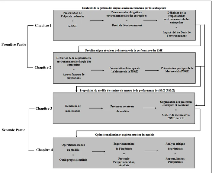 Figure 1 - Structuration du plan de thèse. 
