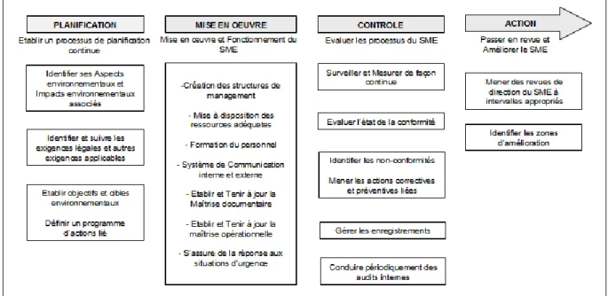 Figure 3 - Les sous-processus du SME selon le modèle du PDCA. 