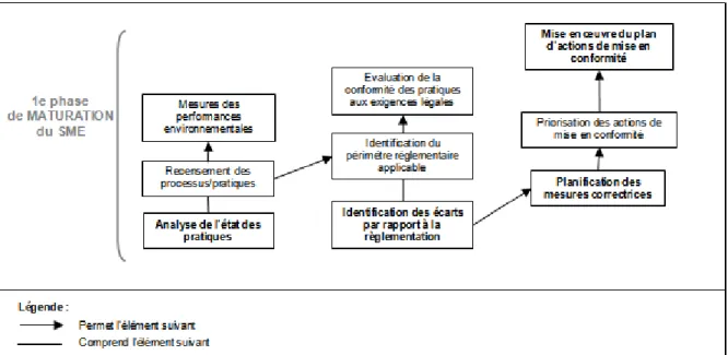 Figure 4 - Première phase du SME. 