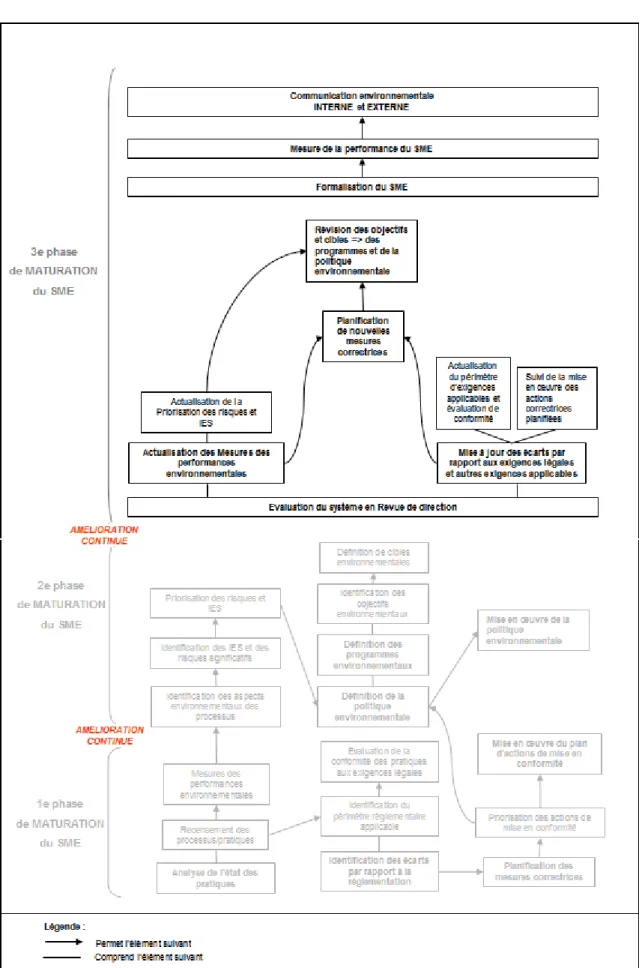 Figure 6 - Troisième phase du SME. 