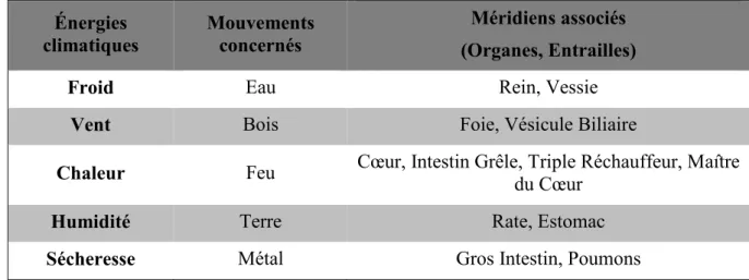 Tableau 3 : Les énergies climatiques et les 5 mouvements  Énergies  climatiques  Mouvements concernés  Méridiens associés   (Organes, Entrailles) 
