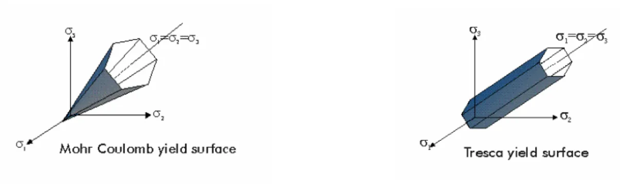Figure   2.4  : représentation graphique dans l’espace des contraintes  principales des critères de Mohr-Coulomb (à gauche) et Tresca (à droite)