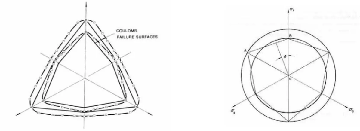 Figure  2.6 : Surfaces de rupture pour un sable de Monterey N°0 dense et  lâche dans le plan déviatorique (Lade et Duncan) d’après Chen W