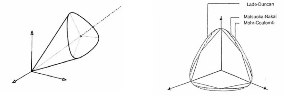 Figure  2.7 : (à gauche) représentation graphique du modèle de Lade-Duncan  (1975) – (à droite) comparaison des traces dans le plan déviatoire des 