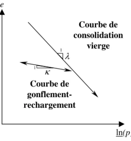 Figure  2.8 : réponse d’un sol idéalisé à la pression hydrostatique.  Le module de gonflement élastique s’écrit alors : 