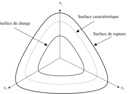 Figure  2.11 : Les différentes surfaces dans le plan des contraintes déviatoire  pour le modèle CJS 2