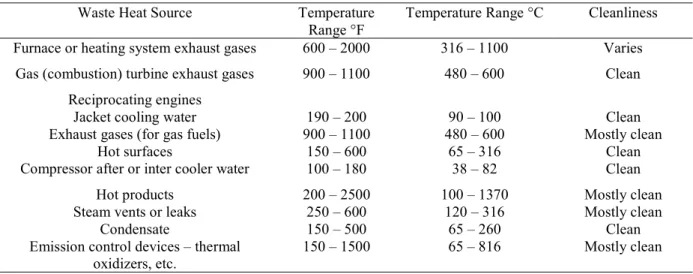 Table 2-1. Temperature range and characteristics for industrial waste heat sources 