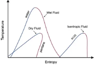 Figure 2-4: Temperature-entropy charts for the three types of working fluids [15] 