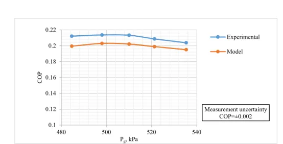 Figure 3-5 shows the comparison between numerical and experimental ERS performance  based on COP, which is defined as: 