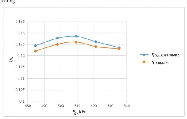 Figure 3-10: Effect of the primary flow pressure on the exergy efficiency 