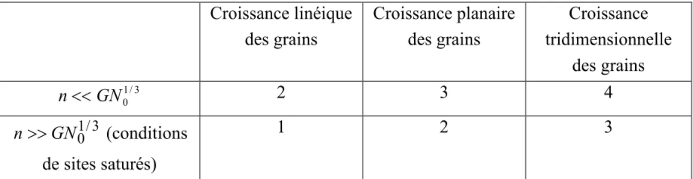Tableau 4 : Valeur de l’exposant d’Avrami pour différentes conditions de croissance et de  germination