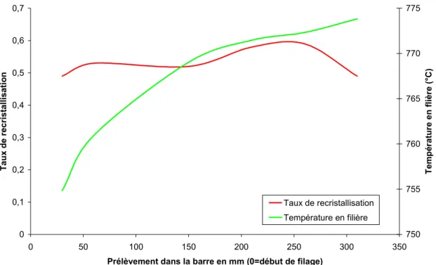 Figure 58 : Evolution du taux de recristallisation le long d’une barre filée à 773°C, v ref   et 