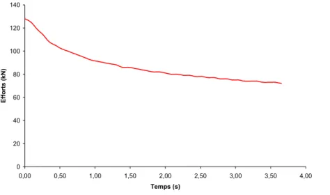 Figure 65 : Evolution de la force à l’arrêt de la traverse de la machine de compression