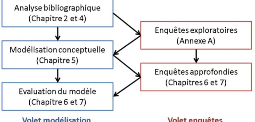 Figure 3.1 – Chronologie de la thèse : Une méthode générale à deux volets 44