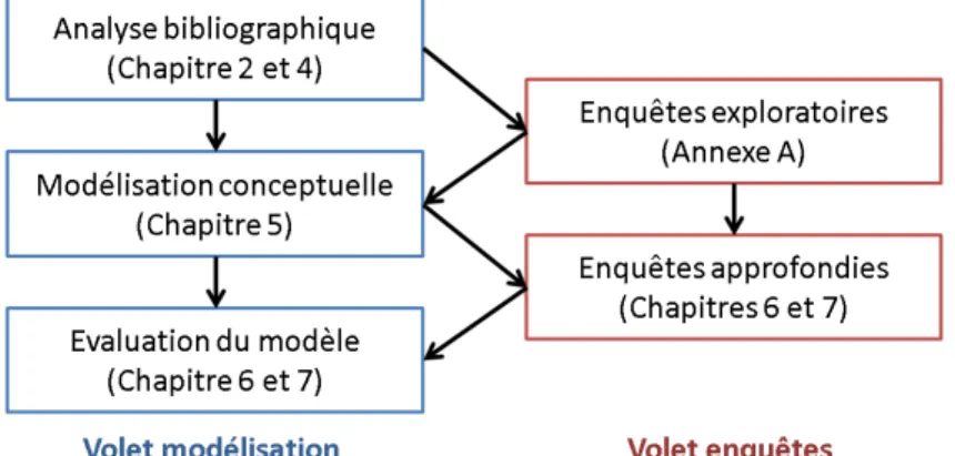 Figure 3.1 – Chronologie de la thèse : Une méthode générale à deux volets 44