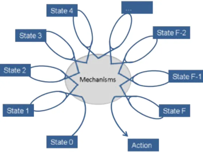 Figure 5.1 – ODM as an iterative and incremental process. State F : final mental state