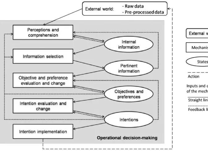 Figure 5.2 – A detailed model of the farmer’s ODM process with feedback links 80