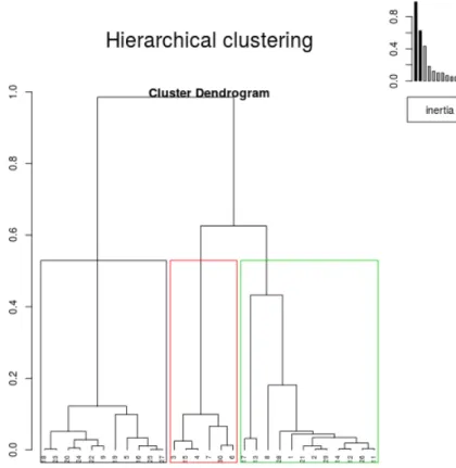 Figure 5.5 – Agglomerative hierarchical clustering tree of farmers based on their ODM modes