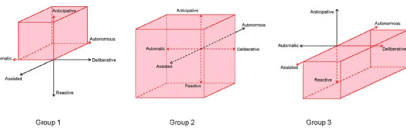 Figure 5.6 – Representation of the groups on the three discriminatory dimensions of the decision modes