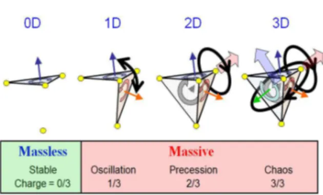 Fig. 4 Spin modes on the tetrahedron cell. The model assigns rest mass to modes in 3D, electric charges to degrees of freedom or dimension of spin variation and color charges to the actual face occupied.