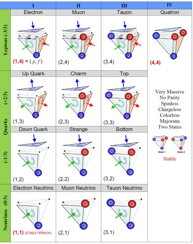 Fig. 5 Periodic table of elementary particles in QPoD model based on 3-simplex geometry with all possible occupancies of vertices p and faces f 