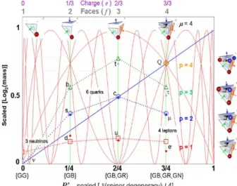 Fig. 9 Poincar´e iteration map for particle mass ratio with a fixed points for Figure 7 with µ = 4