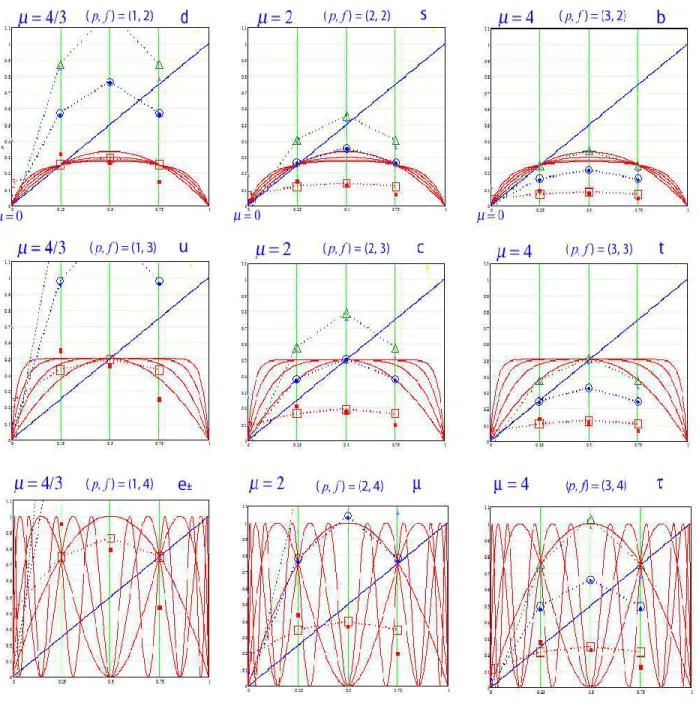 Fig. 10 As in Figure 9, but for other massive fermions. It is obtained by normalization to the f = 3 maximum masses of each generation