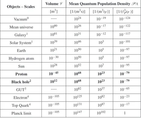 Table 1 Scale analysis (to the order of magnitude) of the estimated mean ”local quantum” population density as a function of energy and typical volumes (V )