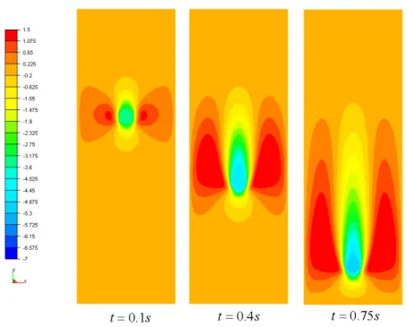 Figure 3.15: v-velocity on the entire domain due to the falling disk in a channel