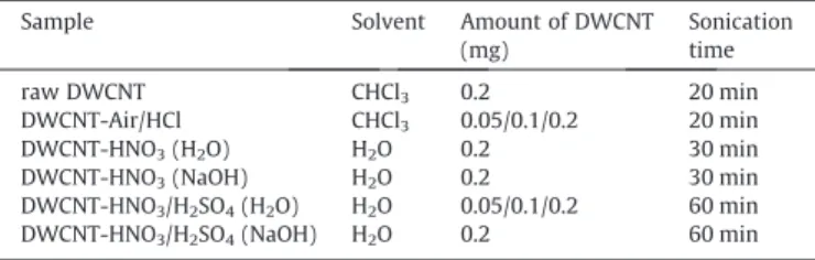 Table 1 summarizes the solvent and conditions used to prepare the DWCNT’s dispersion.