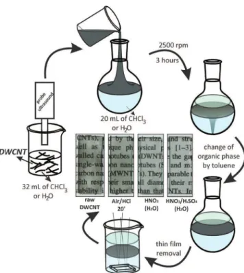 Fig. 2 shows the SEM images for the different samples of inter- inter-facial thin films of DWCNT (0.2 mg) directly deposited from the interface on silicon substrates