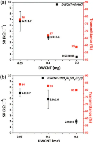 Fig. 3. Raman spectra of DWCNT thin films (a); detail from 1000 to 1750 cm !1 with