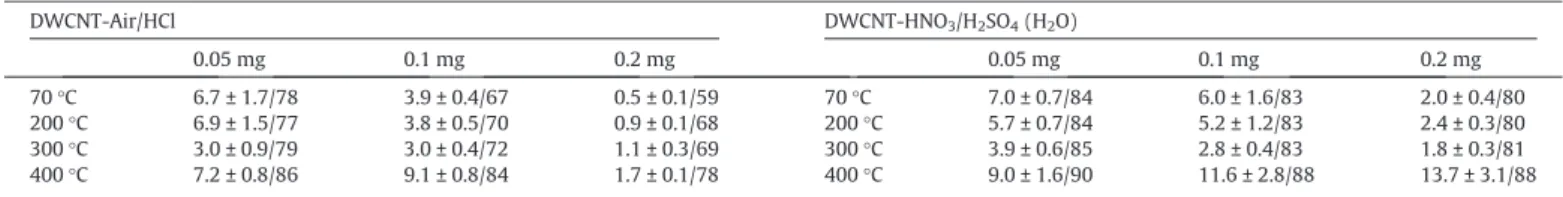 Table 2 summarizes all values obtained of SR and transmittance for each temperature. The improvement of the transmittance with the increase in temperature is very clear