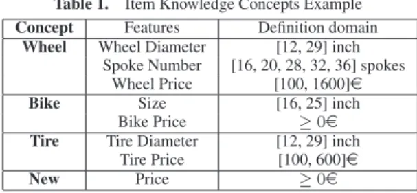 Table 1. Item Knowledge Concepts Example Concept Features Definition domain