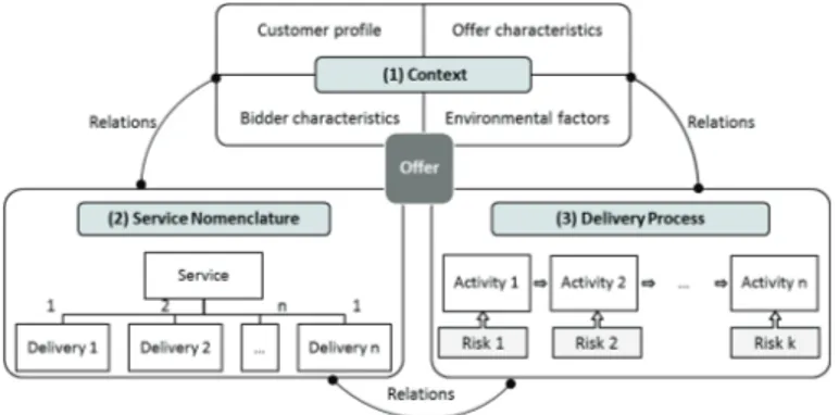 Figure 6. Offer modeling for bidding process in the tertiary sector