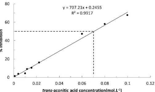 Figure S1. Determination of IC 50  for trans-aconitic acid 