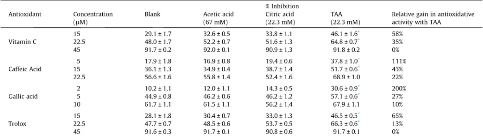 Fig. 3. Kinetic studies of aconitic acid solution mixed with conventional antioxi- antioxi-dants (15 l M caffeic acid, 5 l M gallic acid, 22.5 l M vitamin C and trolox)